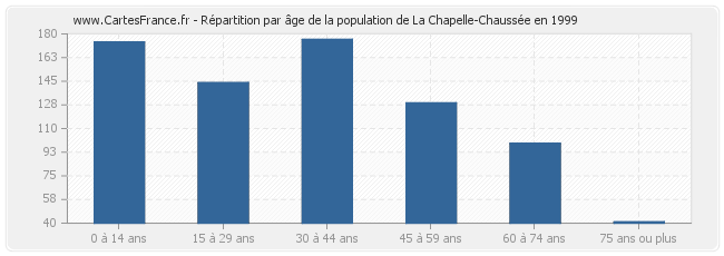 Répartition par âge de la population de La Chapelle-Chaussée en 1999